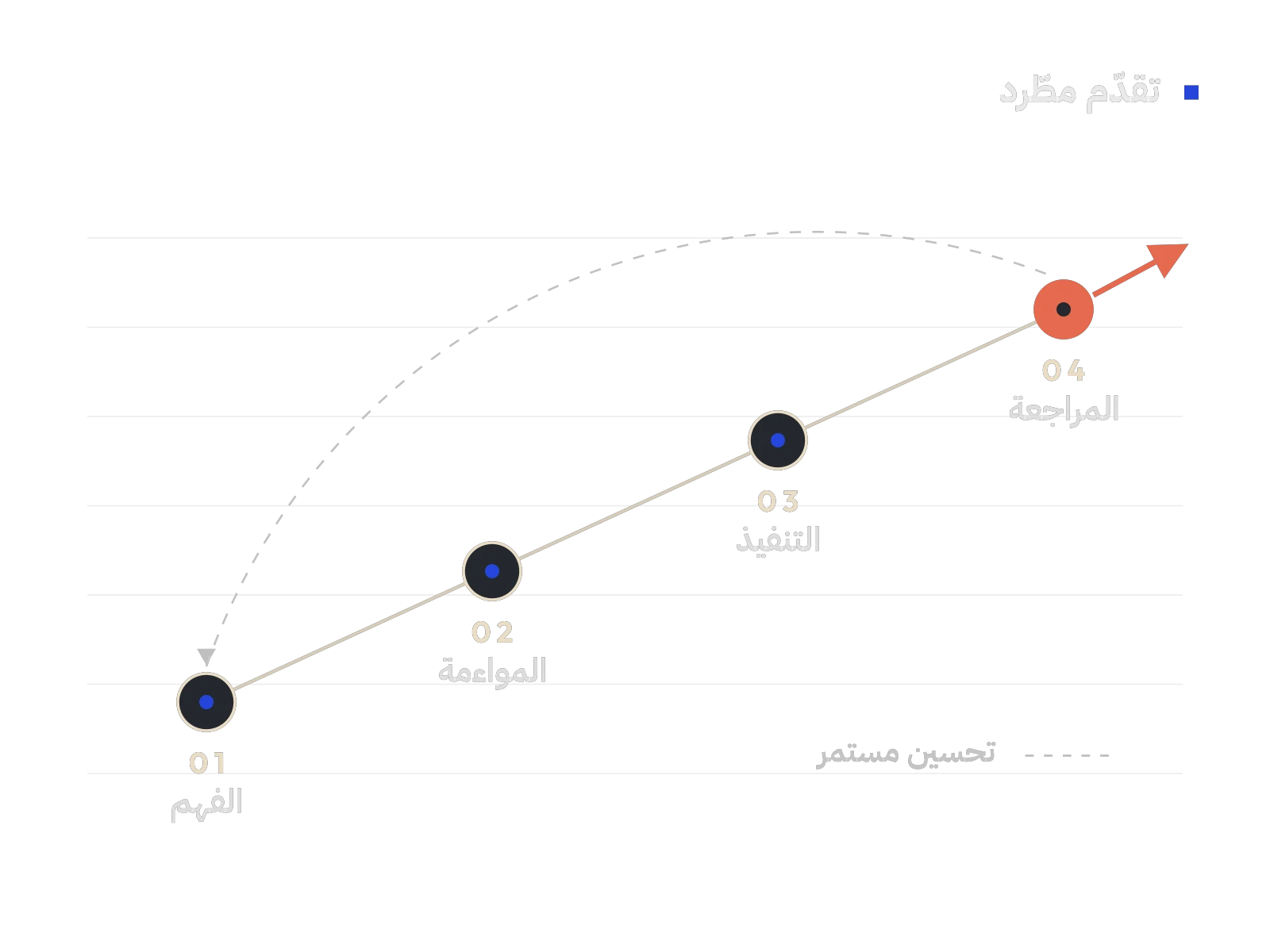 رسم تجريدي: أربع مراحل متصاعدة هي الفهم والمواءمة والتنفيذ والمراجعة، مع حلقة متقطعة تعود إلى البداية وسهم مرجاني إلى الأمام.