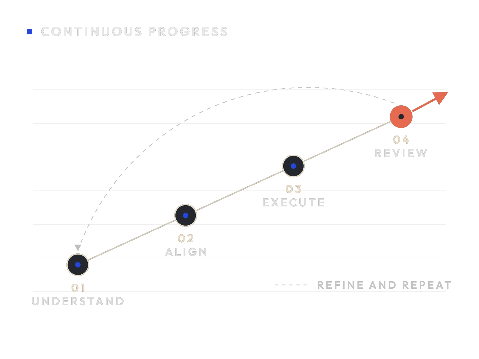 Abstract diagram: four ascending stages labelled understand, align, execute and review, with a dashed loop back to the start and a coral forward arrow.