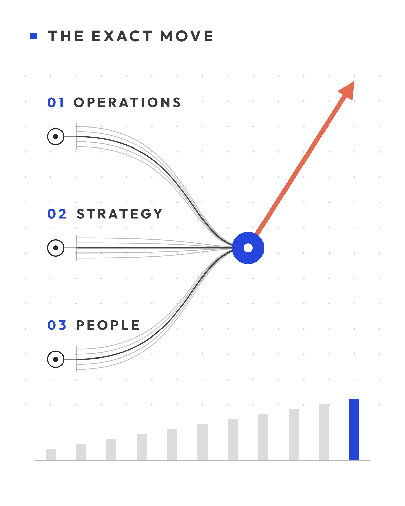 Abstract diagram: three line bundles labelled operations, strategy and people converge into one cobalt point and continue as a single coral forward arrow above ascending bars.