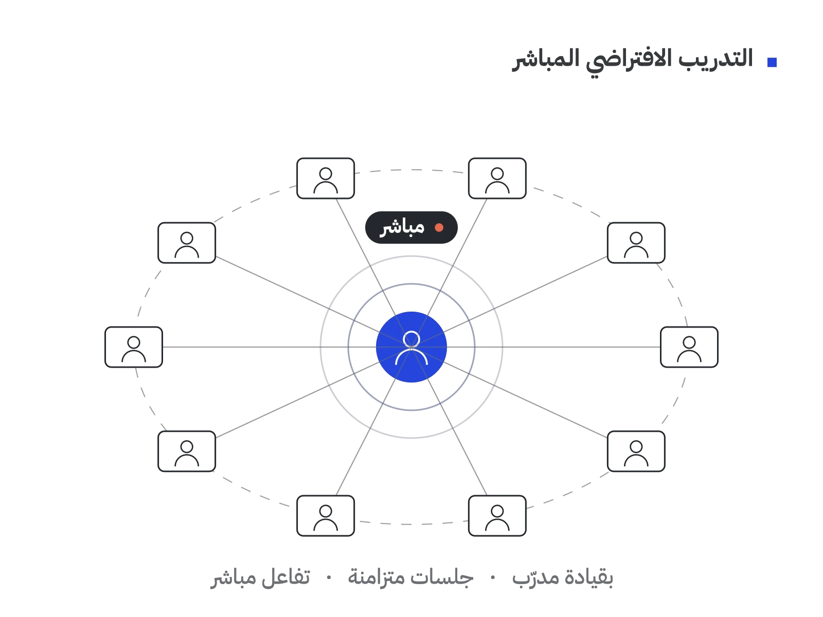 رسم تجريدي: عقدة زرقاء تمثّل المدرّب بعلامة مباشر تتصل بحلقة من شاشات المتدرّبين.