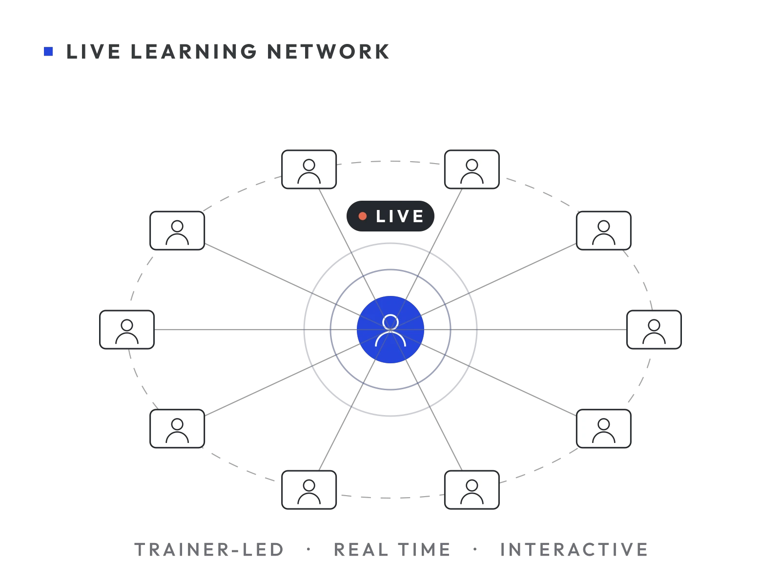 Abstract diagram: a cobalt trainer node marked live connects to a ring of employee screens.