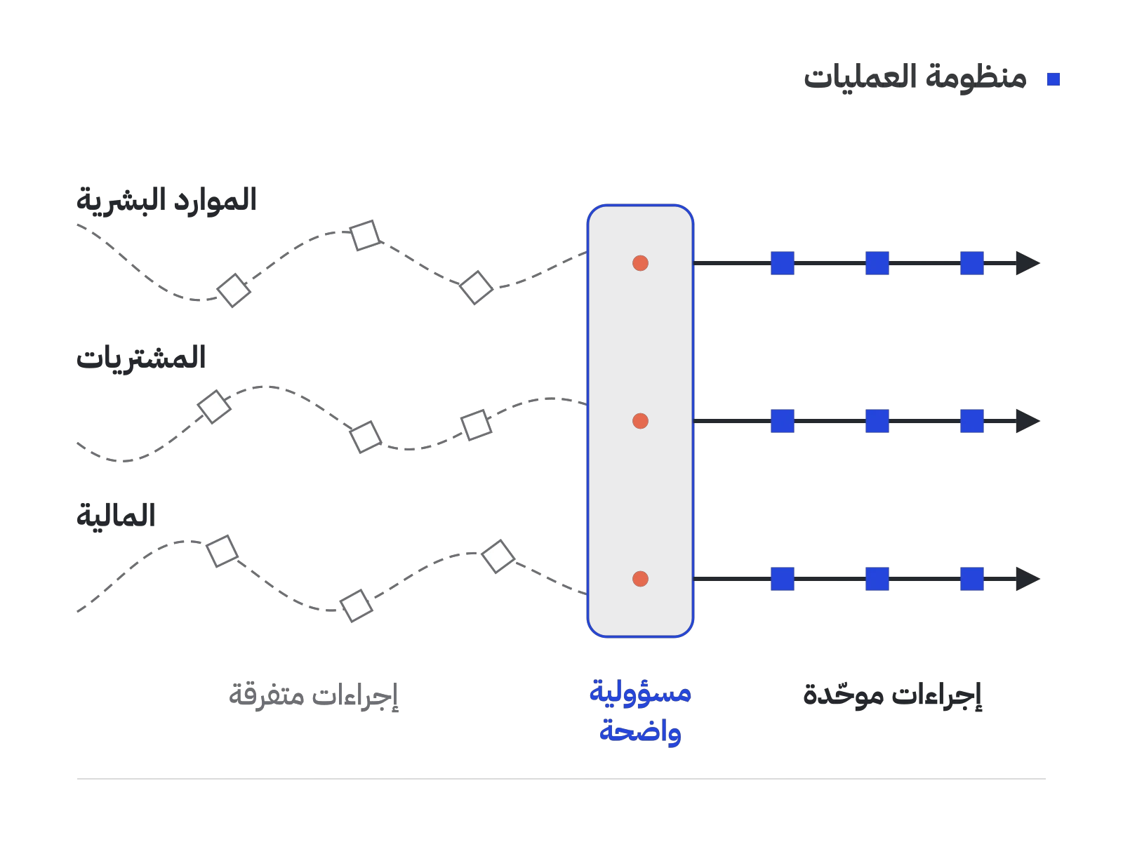 رسم تجريدي: مسارات متفرقة لإجراءات الموارد البشرية والمشتريات والمالية تمر عبر كتلة زرقاء للمسؤولية الواضحة، وتخرج منها تدفقات منظّمة ومستقيمة.