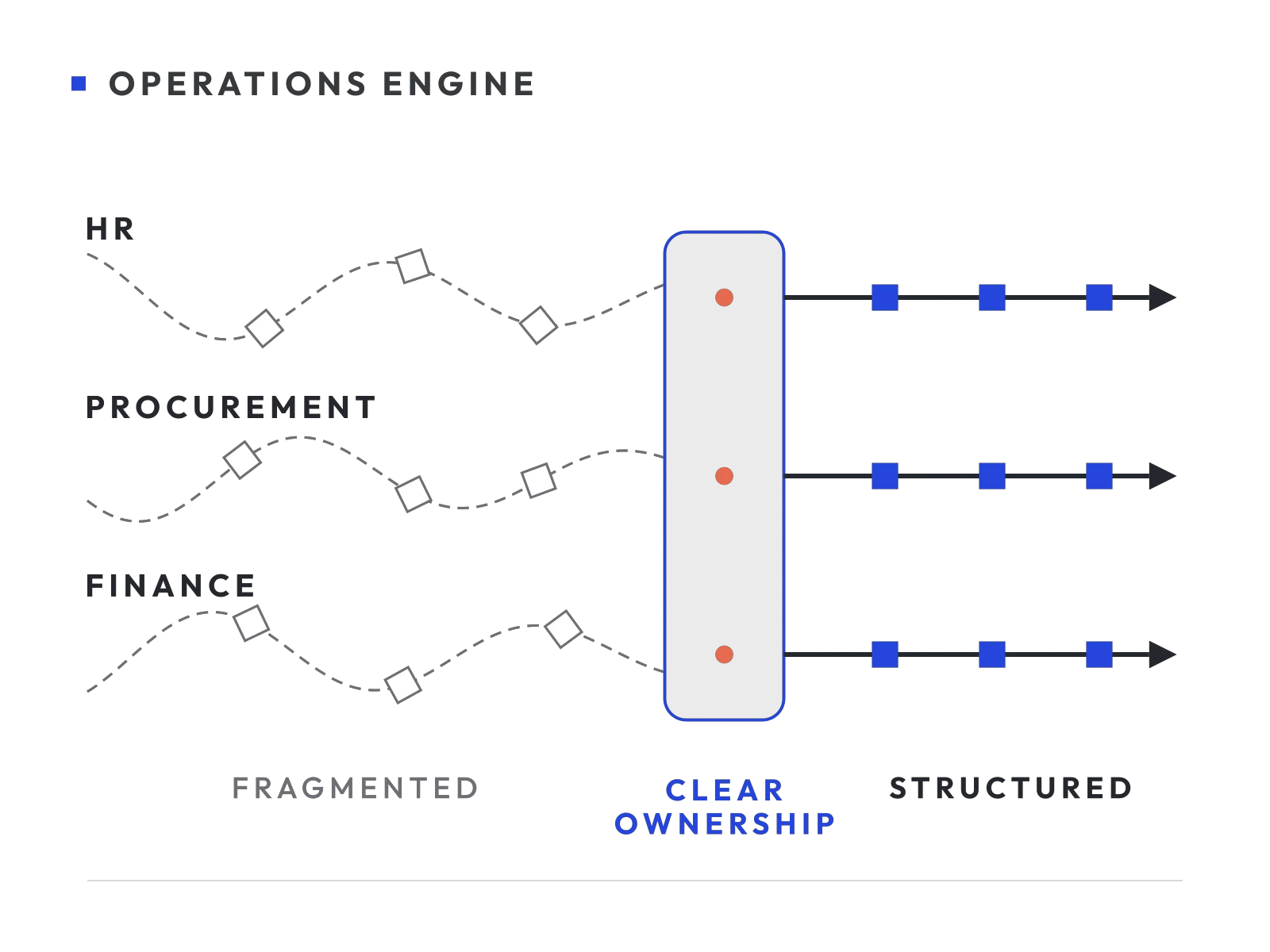 Abstract diagram: scattered HR, procurement and finance process lines pass through a cobalt ownership block and leave as straight, structured flows.