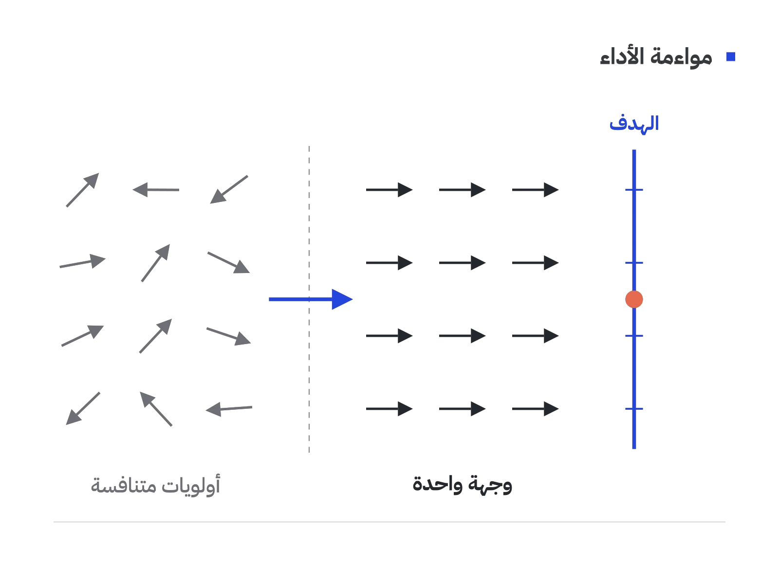 رسم تجريدي: أسهم رمادية تتجه في اتجاهات متنافسة تتحول إلى أسهم متوازية تتقدّم نحو خط هدف أزرق واحد.