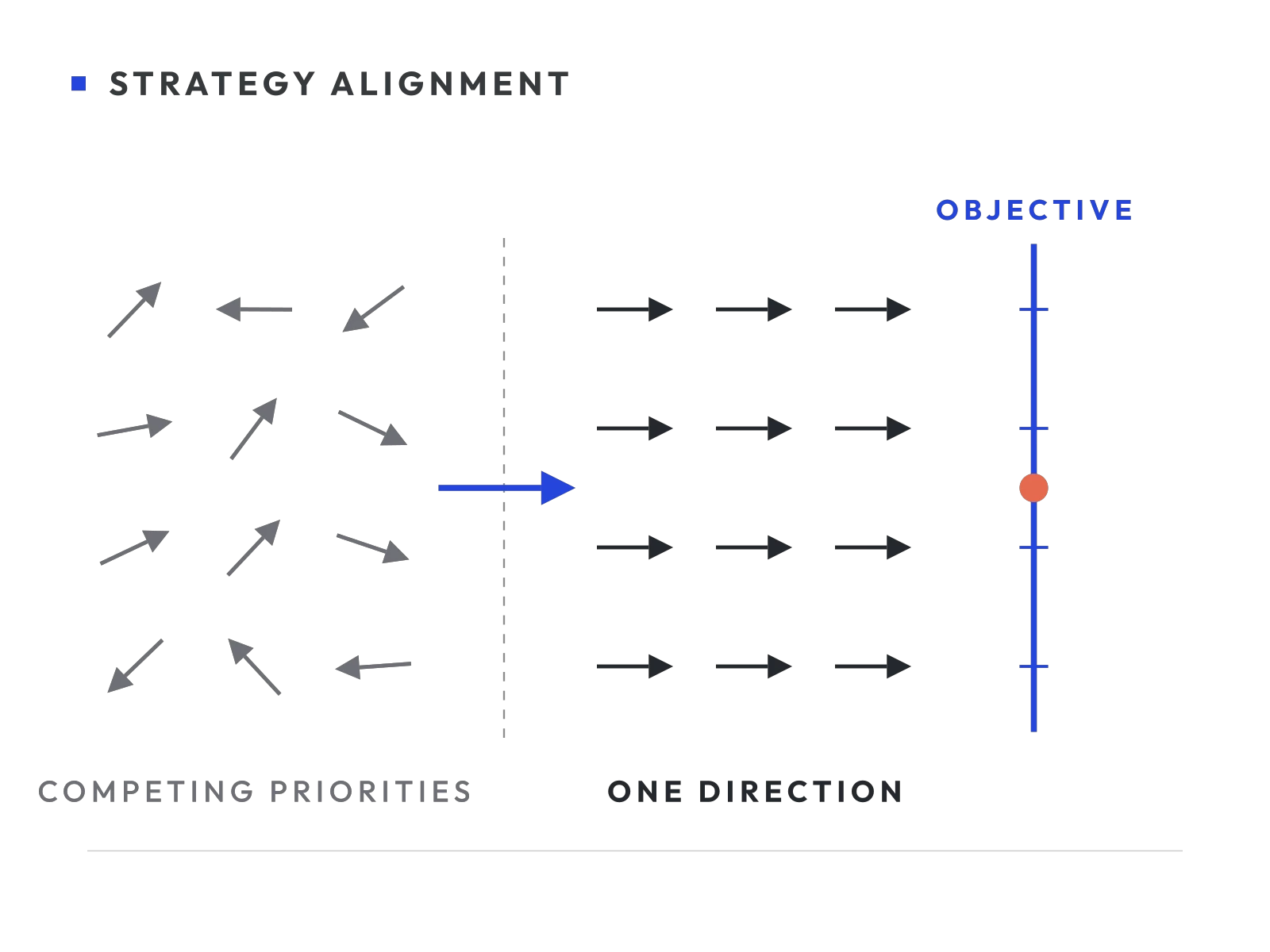 Abstract diagram: grey arrows pointing in competing directions become parallel graphite arrows moving toward one cobalt objective line.